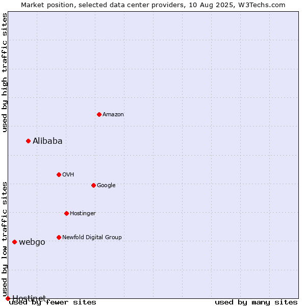Market position of Alibaba vs. webgo vs. Hostinet