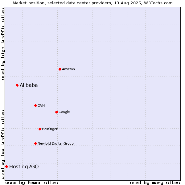 Market position of Alibaba vs. Hosting2GO