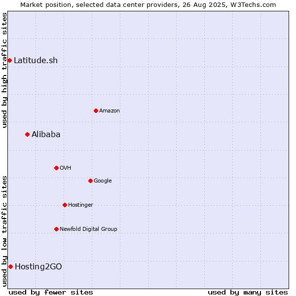Market position of Alibaba vs. Hosting2GO vs. Latitude.sh