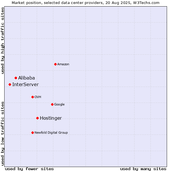 Market position of Hostinger vs. Alibaba vs. InterServer