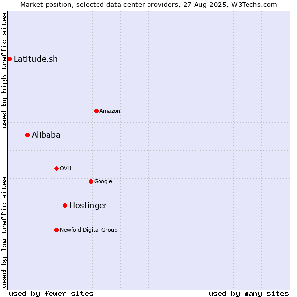 Market position of Hostinger vs. Alibaba vs. Latitude.sh