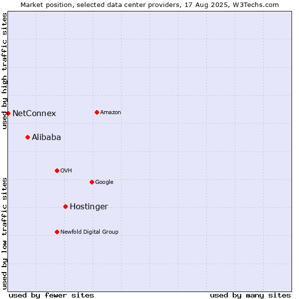 Market position of Hostinger vs. Alibaba vs. NetConnex