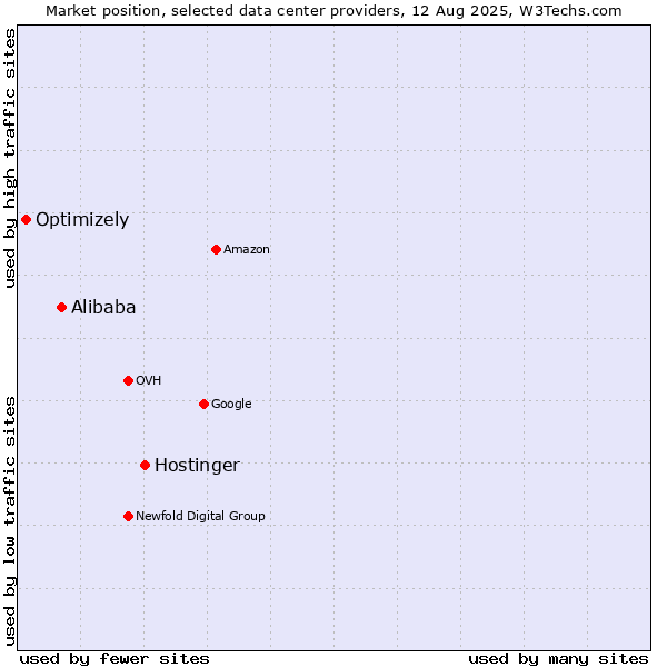 Market position of Hostinger vs. Alibaba vs. Optimizely