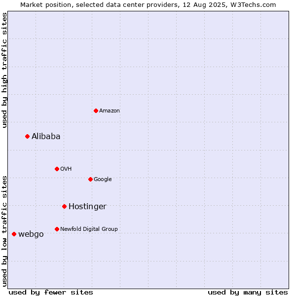 Market position of Hostinger vs. Alibaba vs. webgo