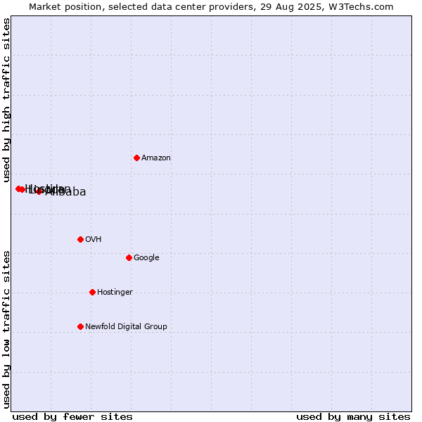 Market position of Alibaba vs. Linode vs. Hostiran