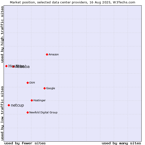 Market position of Alibaba vs. netcup vs. Hostiran