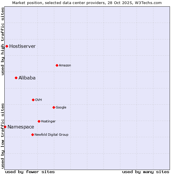 Market position of Alibaba vs. Hostiserver vs. Namespace