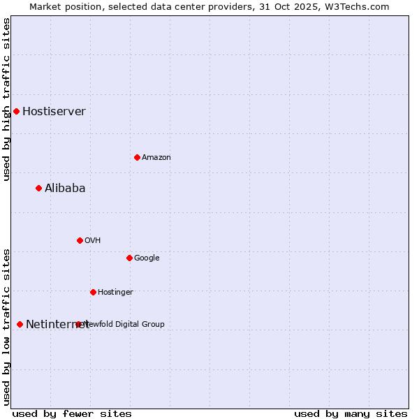 Market position of Alibaba vs. Netinternet vs. Hostiserver