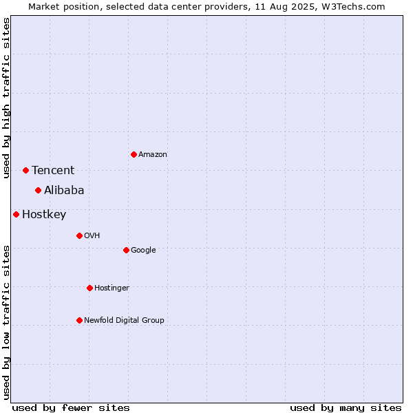 Market position of Alibaba vs. Tencent vs. Hostkey