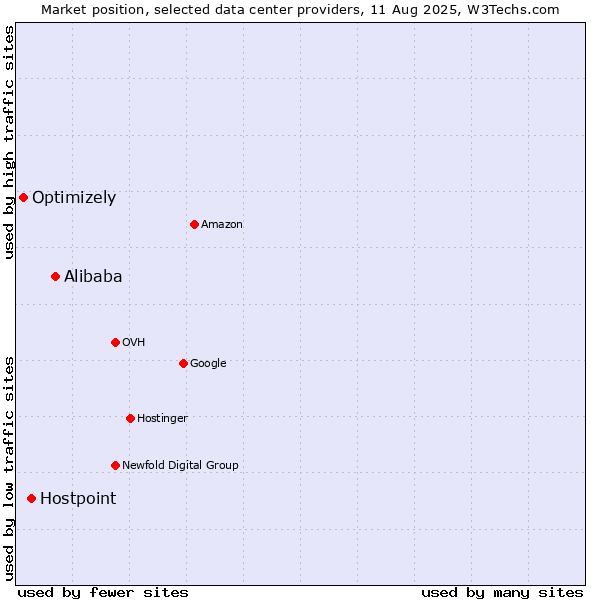 Market position of Alibaba vs. Hostpoint vs. Optimizely