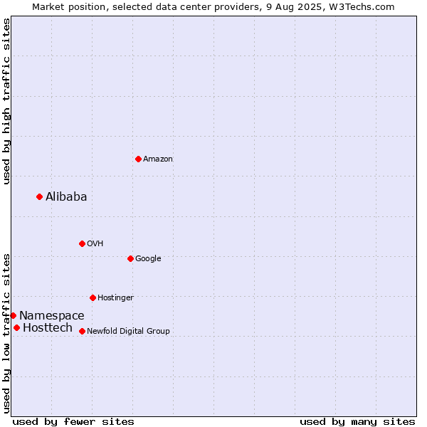 Market position of Alibaba vs. Hosttech vs. Namespace