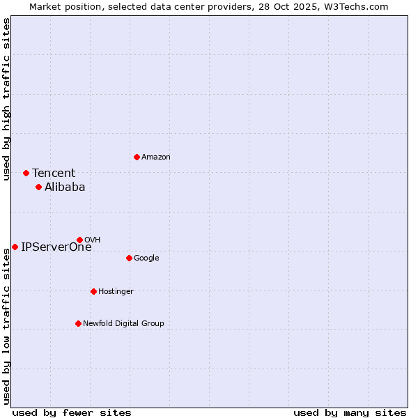 Market position of Alibaba vs. Tencent vs. IPServerOne