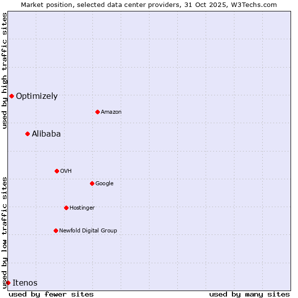 Market position of Alibaba vs. Optimizely vs. Itenos
