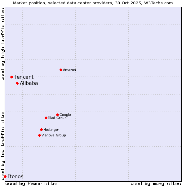 Market position of Alibaba vs. Tencent vs. Itenos