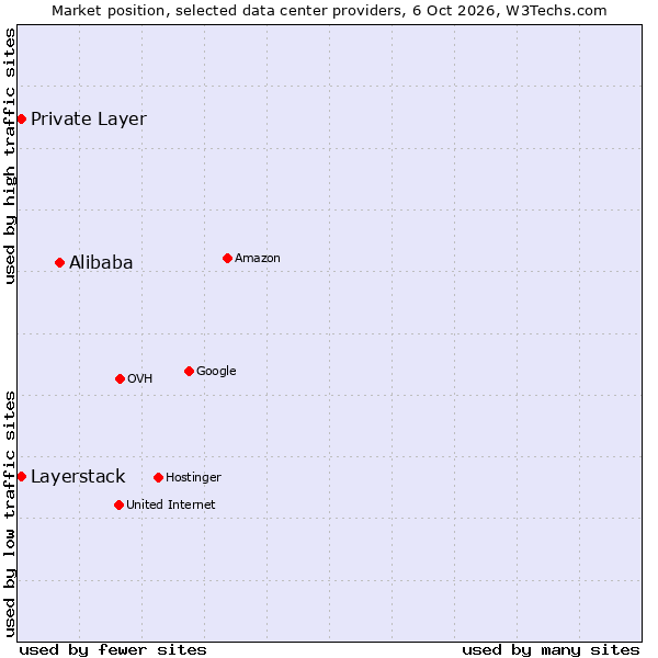 Market position of Alibaba vs. Private Layer vs. Layerstack