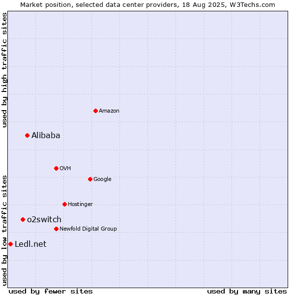 Market position of Alibaba vs. o2switch vs. Ledl.net