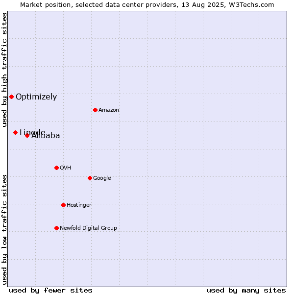 Market position of Alibaba vs. Linode vs. Optimizely