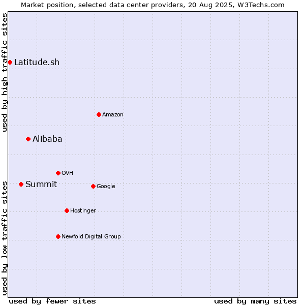 Market position of Alibaba vs. Summit vs. Latitude.sh