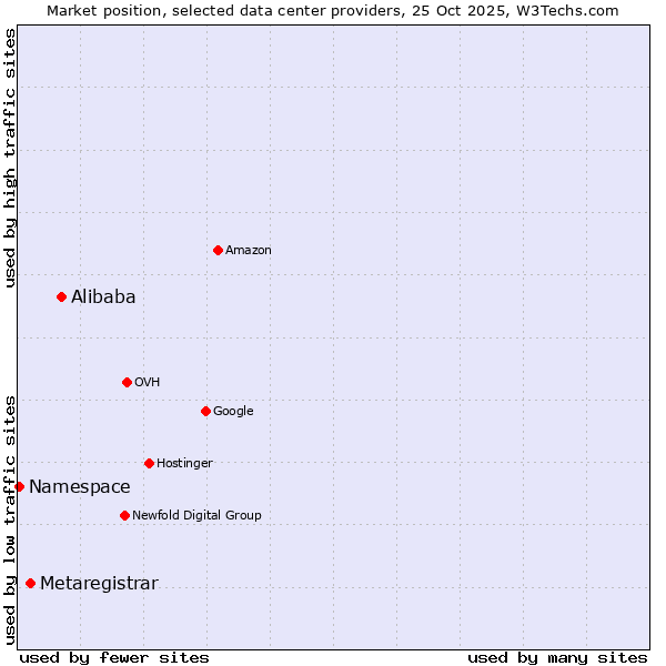 Market position of Alibaba vs. Metaregistrar vs. Namespace
