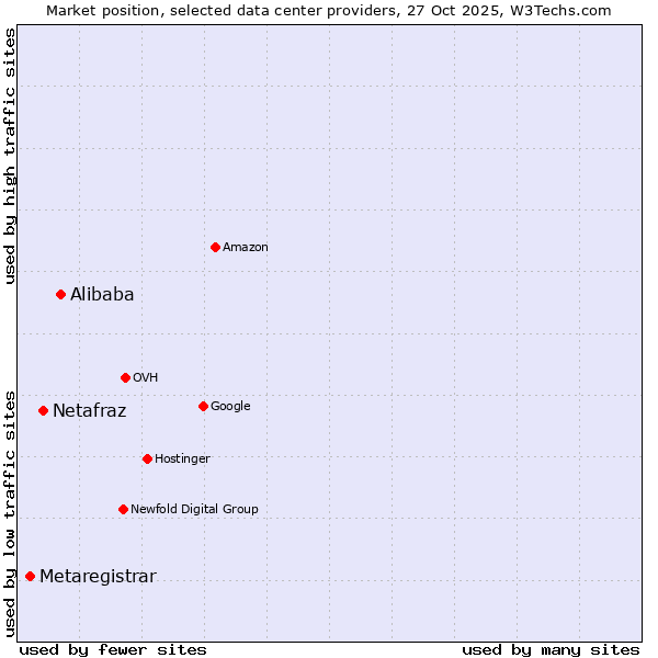 Market position of Alibaba vs. Netafraz vs. Metaregistrar