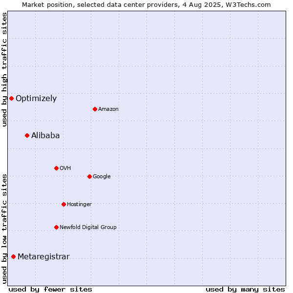 Market position of Alibaba vs. Metaregistrar vs. Optimizely