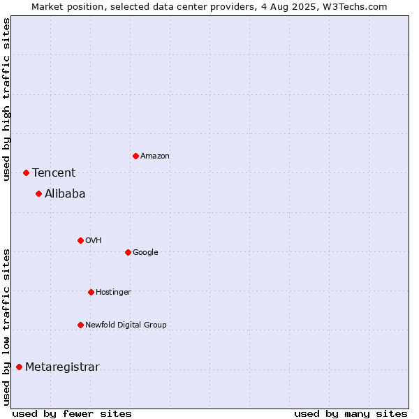 Market position of Alibaba vs. Tencent vs. Metaregistrar