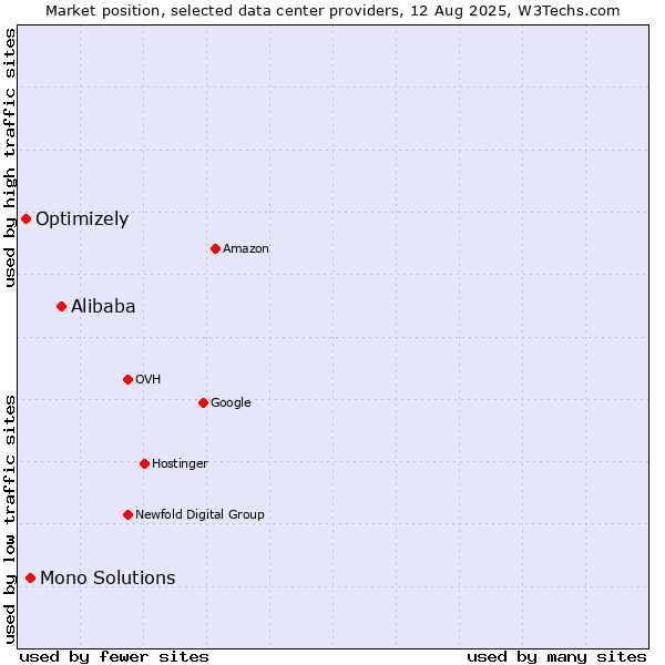 Market position of Alibaba vs. Mono Solutions vs. Optimizely
