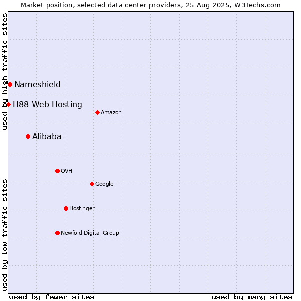 Market position of Alibaba vs. Nameshield vs. H88 Web Hosting