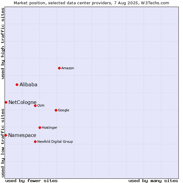 Market position of Alibaba vs. NetCologne vs. Namespace
