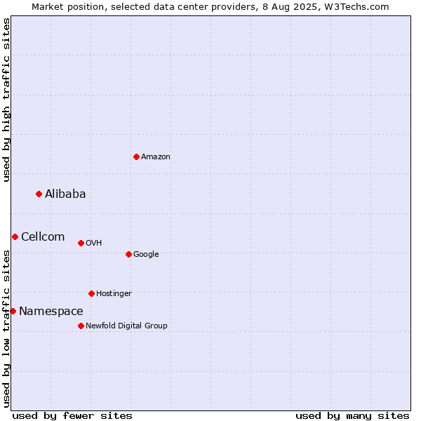 Market position of Alibaba vs. Cellcom vs. Namespace