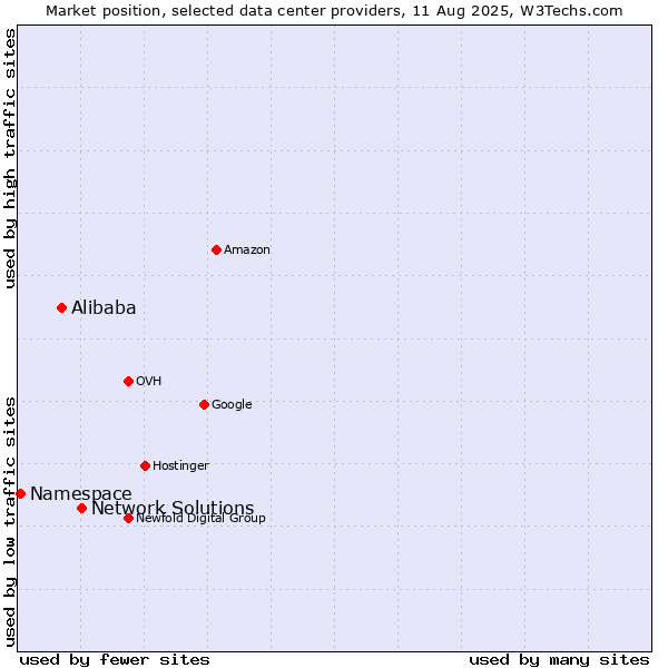 Market position of Network Solutions vs. Alibaba vs. Namespace