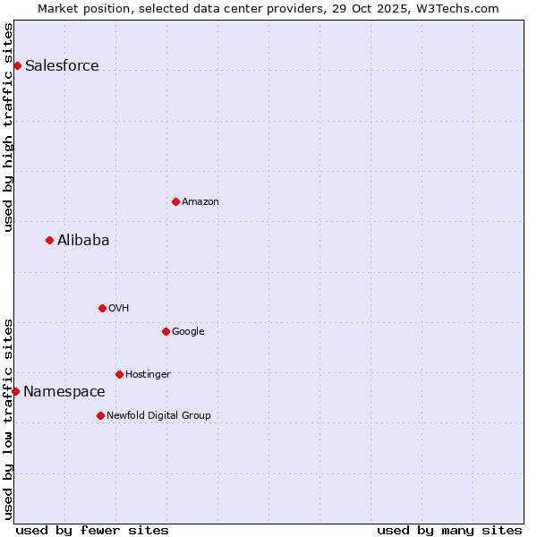 Market position of Alibaba vs. Salesforce vs. Namespace