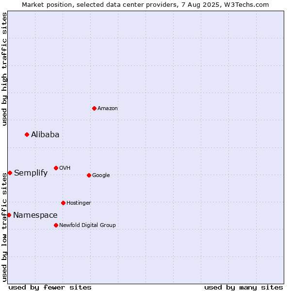 Market position of Alibaba vs. Semplify vs. Namespace