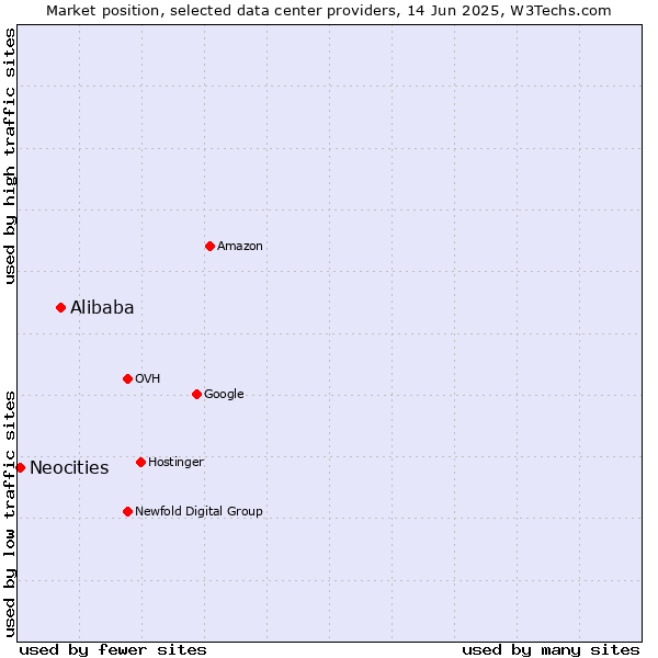 Market position of Alibaba vs. Neocities