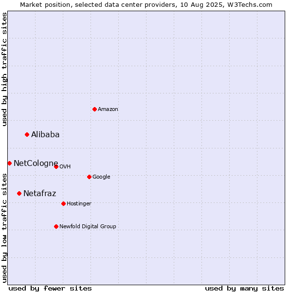 Market position of Alibaba vs. Netafraz vs. NetCologne