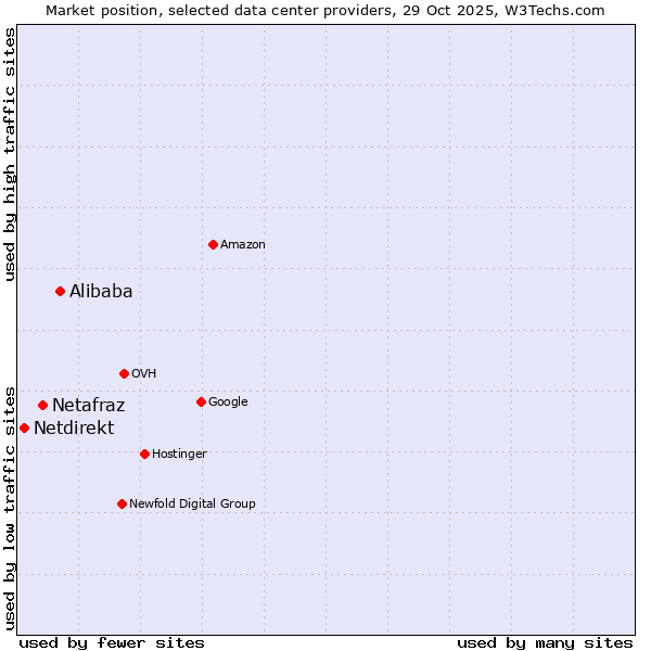 Market position of Alibaba vs. Netafraz vs. Netdirekt