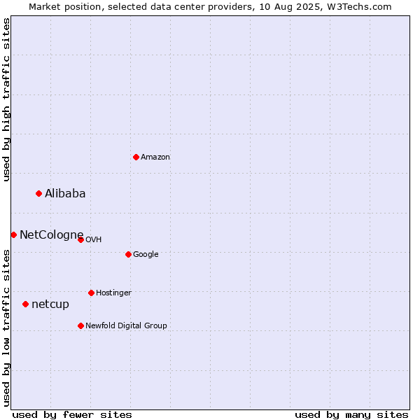 Market position of Alibaba vs. netcup vs. NetCologne