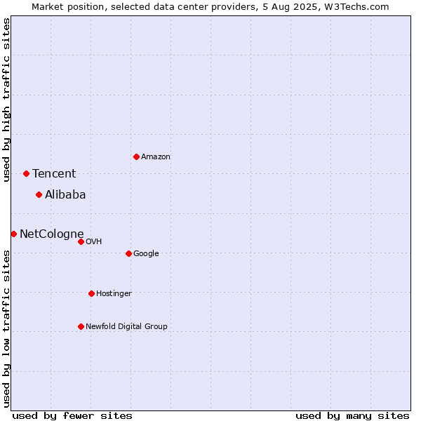 Market position of Alibaba vs. Tencent vs. NetCologne