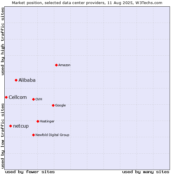Market position of Alibaba vs. netcup vs. Cellcom