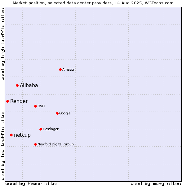Market position of Alibaba vs. netcup vs. Render