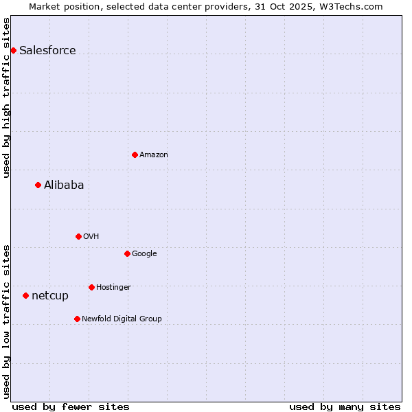 Market position of Alibaba vs. netcup vs. Salesforce