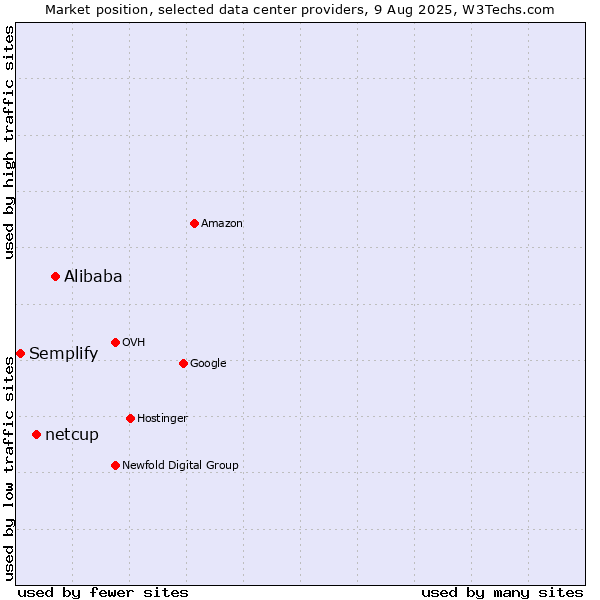 Market position of Alibaba vs. netcup vs. Semplify