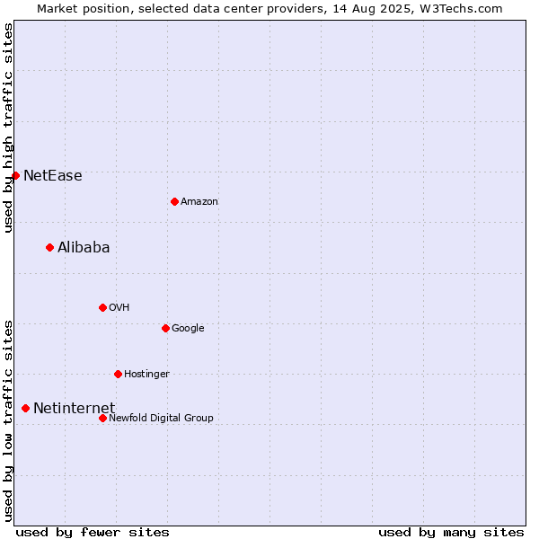 Market position of Alibaba vs. Netinternet vs. NetEase