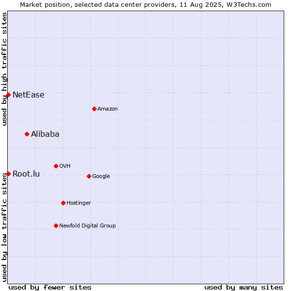 Market position of Alibaba vs. NetEase vs. Root.lu