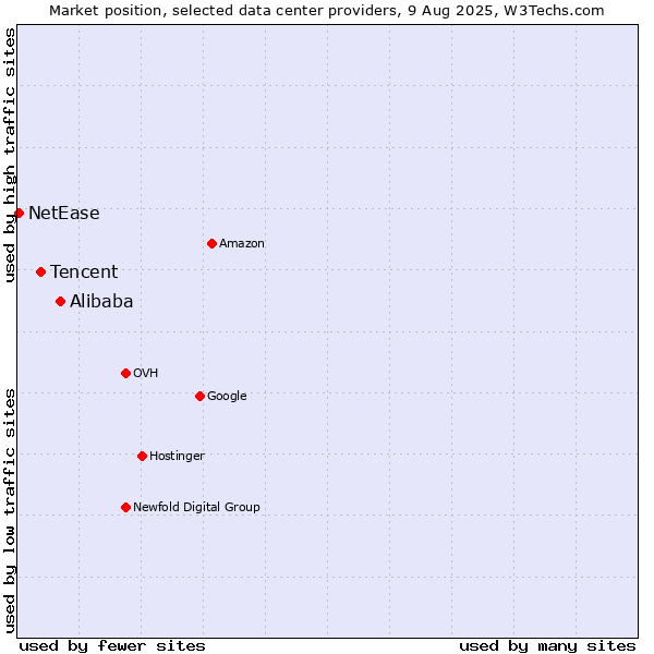 Market position of Alibaba vs. Tencent vs. NetEase
