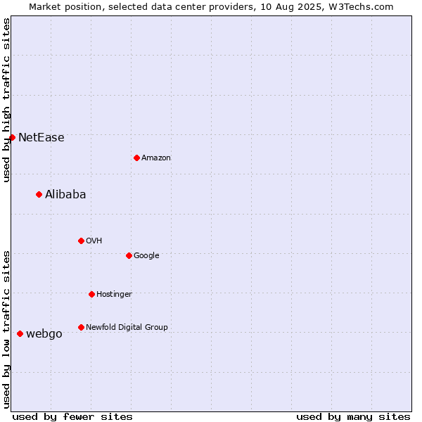 Market position of Alibaba vs. webgo vs. NetEase