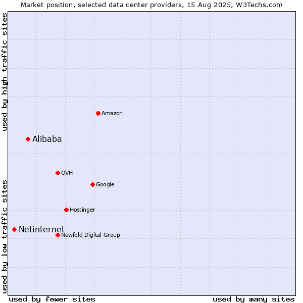 Market position of Alibaba vs. Netinternet