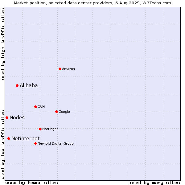 Market position of Alibaba vs. Netinternet vs. Node4