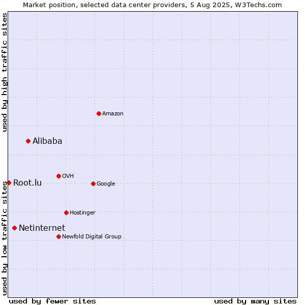 Market position of Alibaba vs. Netinternet vs. Root.lu