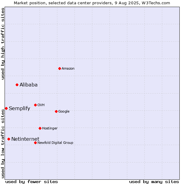 Market position of Alibaba vs. Netinternet vs. Semplify